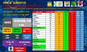 Infografis Covid Papua