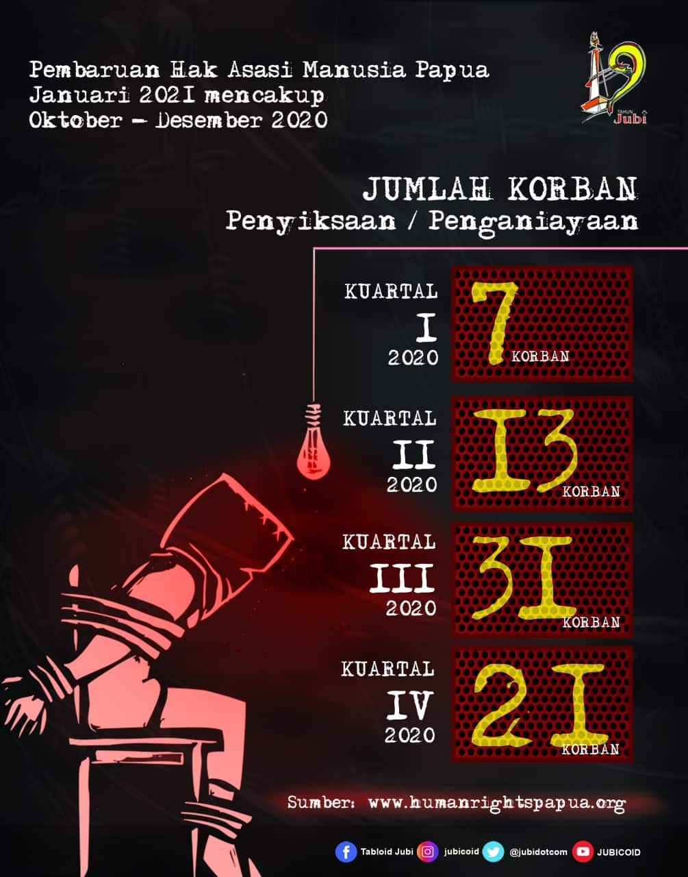 Infografis : Jumlah Korban Penyiksaan/Penganiayaan di Papua 2020