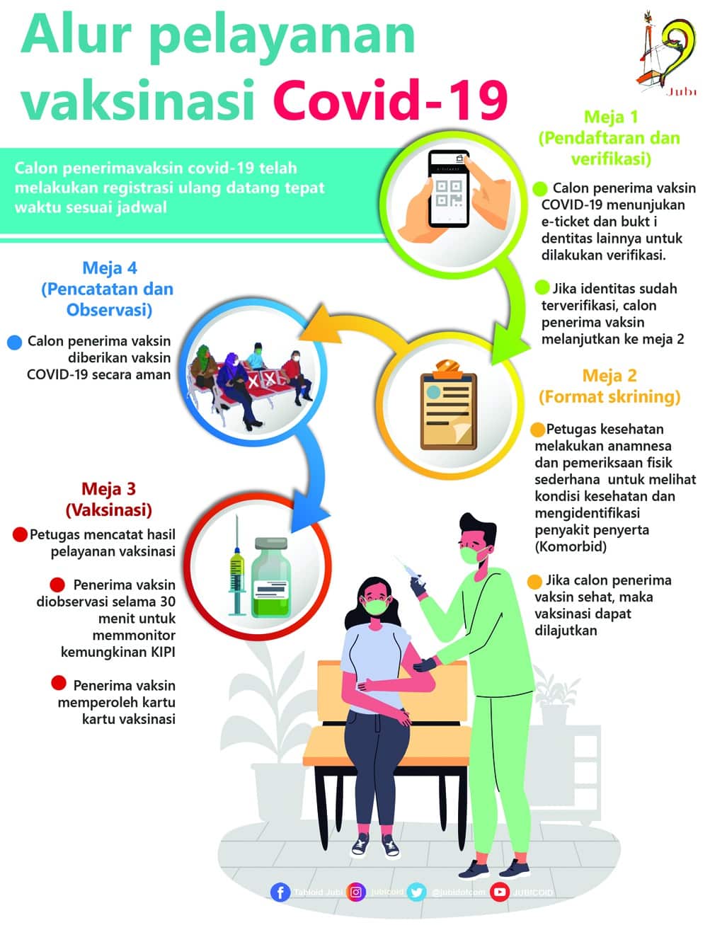 Infografis : Alur Pelayanan Vaksinasi Covid-19