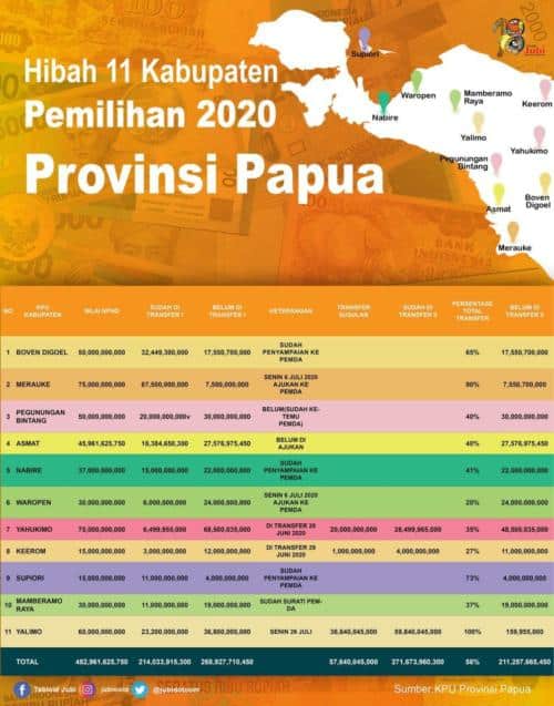 Infografis 7 i Papua