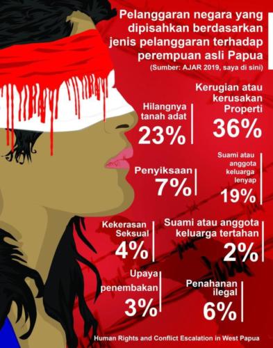 Infografis 5 i Papua
