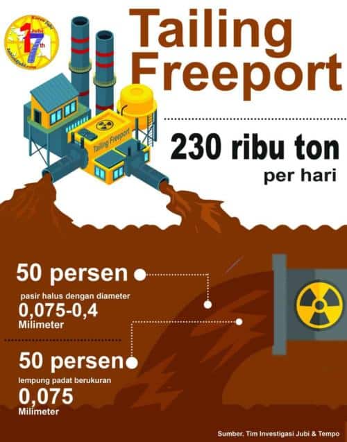 Infografis 9 i Papua
